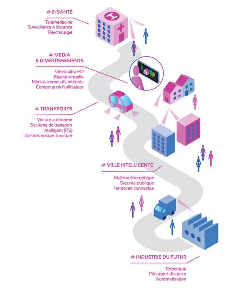 Sur https://www.anfr.fr/publications/dossiers-thematiques/la-5g/apports-et-nouveaux-usages/