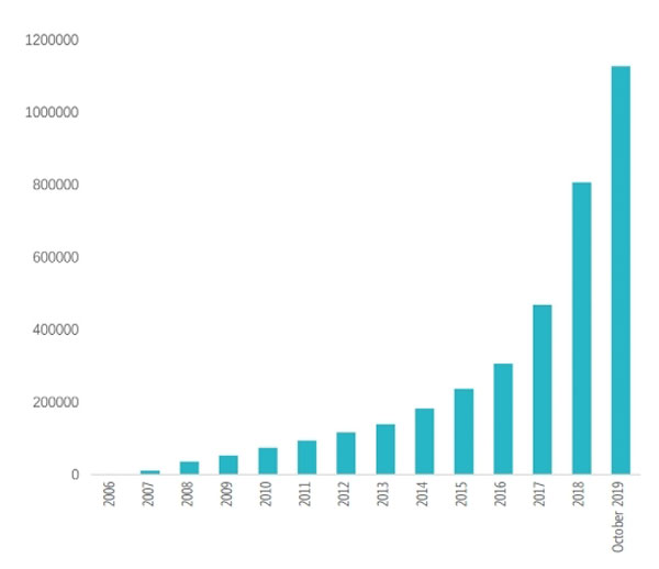 Figure 4 Cumulative of Annual Pollution Source Supervision Records2