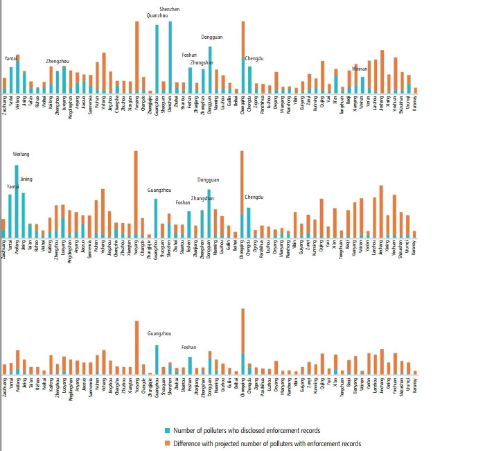 Figure 6 Pollution Source Supervision Information Disclosed by Cities