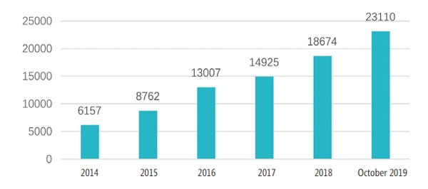 Figure 8 Annual Change in the Number of Companies with Online Automatic Monitoring Data Which can be Collected by the Blue Map4