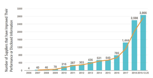 Figure 14 Green Supply Chain Drives Companies to Improve Environmental Performance