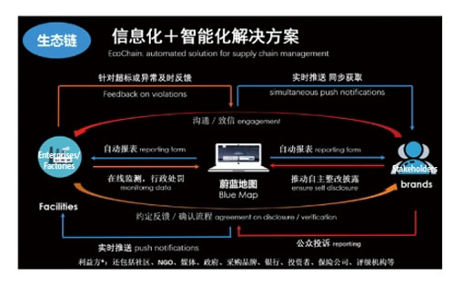 Figure 15 Blue EcoChain