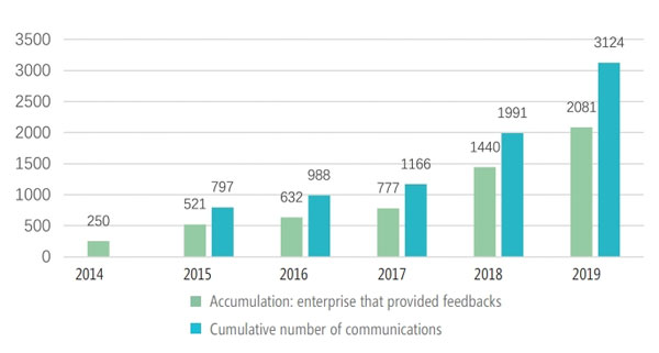 Figure 17 The Amount of Complaints Reported by “Micro Report” on the Blue Map