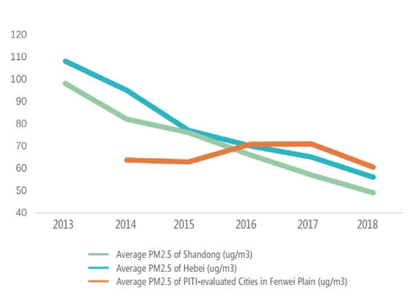 Figure 20 PITI Scores and PM2.5 Annual Average in the three regions