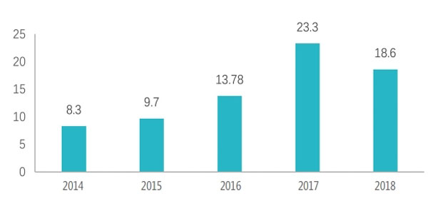 Figure 21 Environmental Administrative Penalties Nationwide (in 10,000) 11