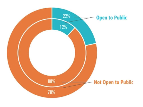 Figure 29 Proportion of key Gas-related Pollutant Discharge Entities (Non-state-controlled) that with Publicly Accessible Online Monitoring Data