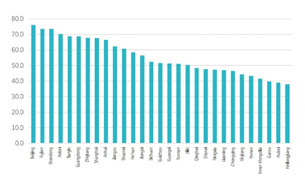 Figure 33 2018-2019 PITI Average Scores of Provinces