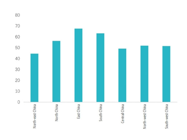 Figure 34 PITI Average Scores of Seven Geographic Regions