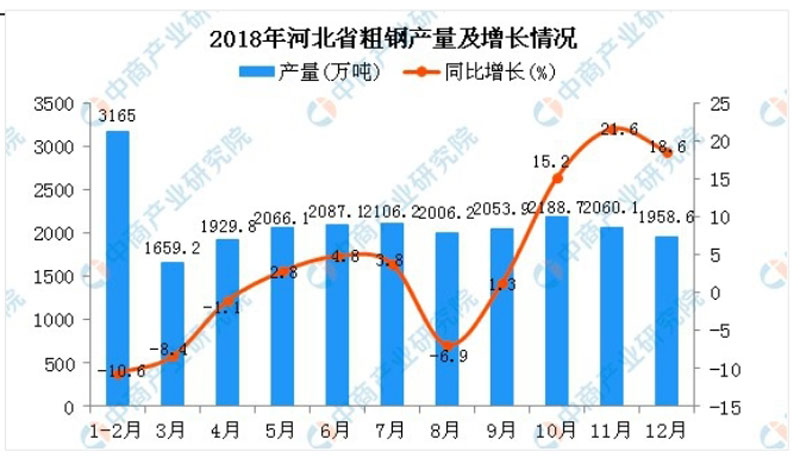 Figure 2. Hebei Province 2018 Crude Steel Output and Growth