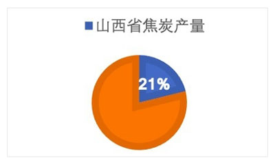 Figure 4. Shanxi Coke Output vs. National  Output for 2018 (Source: China Industry  Information Network)