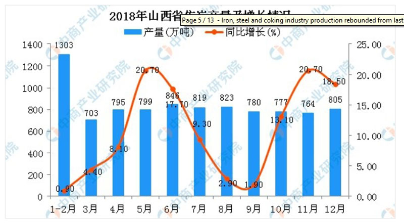 Figure 5. Shanxi 2018 Coke Output and Growth11