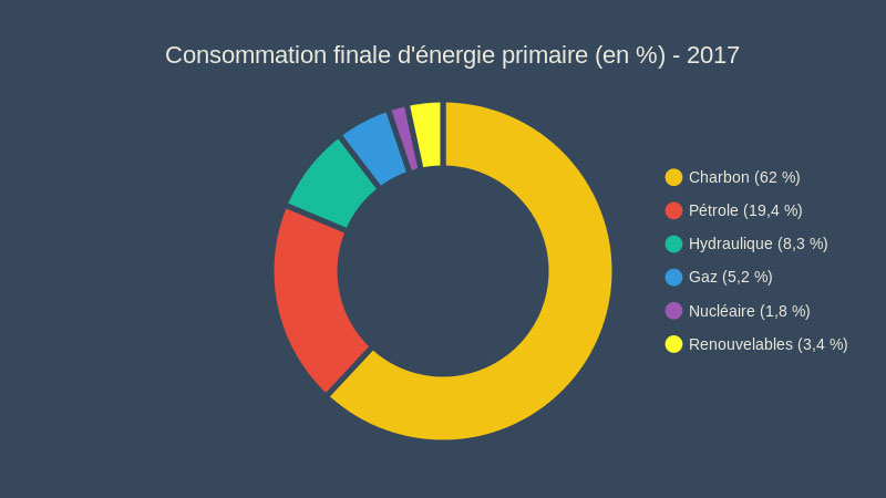 Graphique 1 : Consommation finale d'énergie primaire en 2017 - source Statista