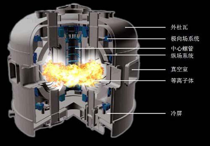 Schéma du Tokamak (EAST), le réacteur expérimental de Hefei (Chine)