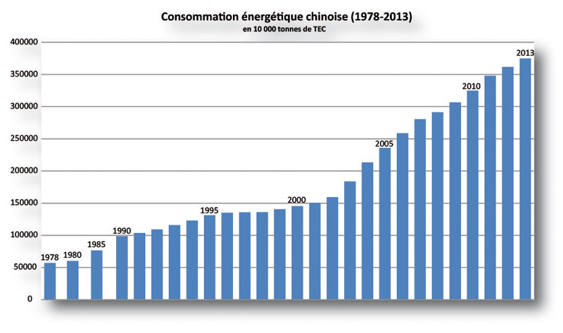 Source: National Bureau of Statistics China, http://www.quandl.com/STATCHINA/G0702-Total-Consumption-of-Energy-and-Its-Composition ; National Bureau of Statistics of China (2014), Statistical Communiqué of the People's Republic of China on the 2013 National Economic and Social Development, http://www.stats.gov.cn/​english/​PressRelease/​201402/​t20140224_515103.html.