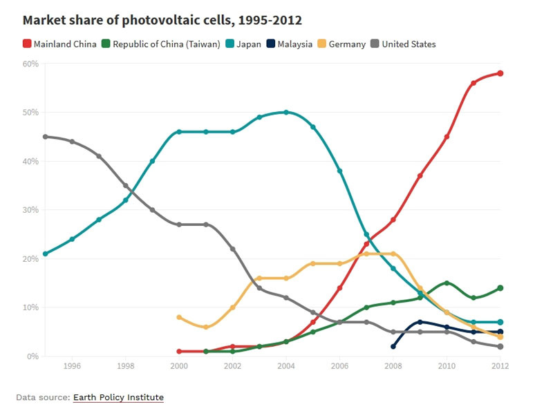 Data source: Earth Policy Institute Data source: Earth Policy Institute