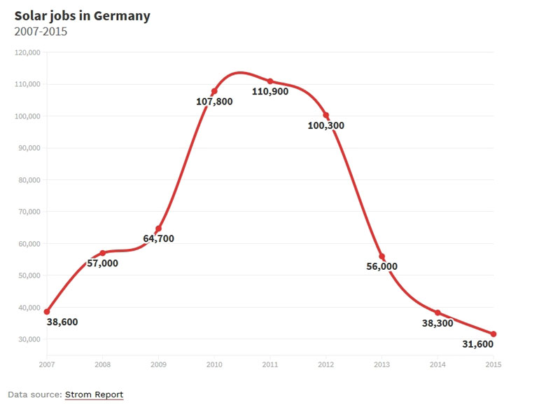 Data source: Strom Report