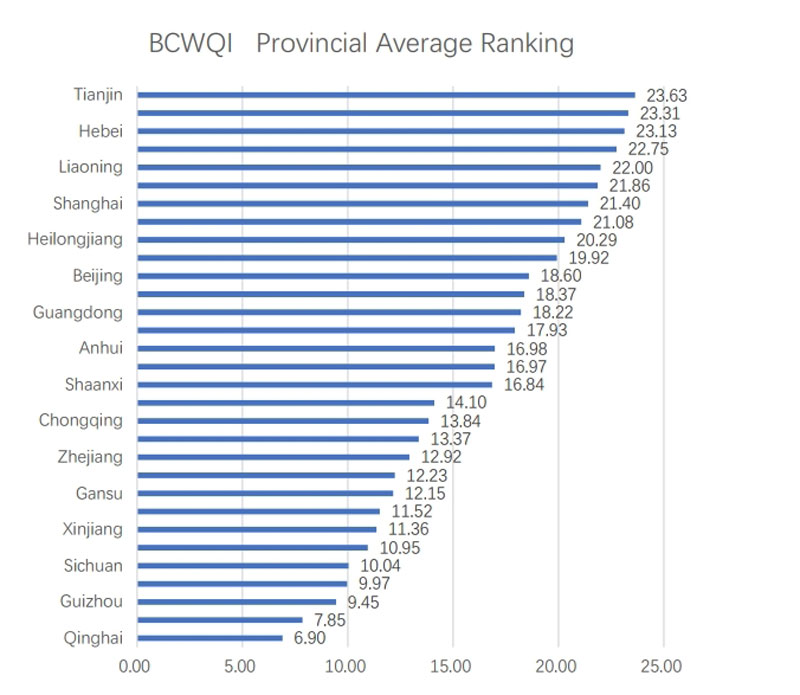 Figure 3. BCWQI Provincial Average Ranking