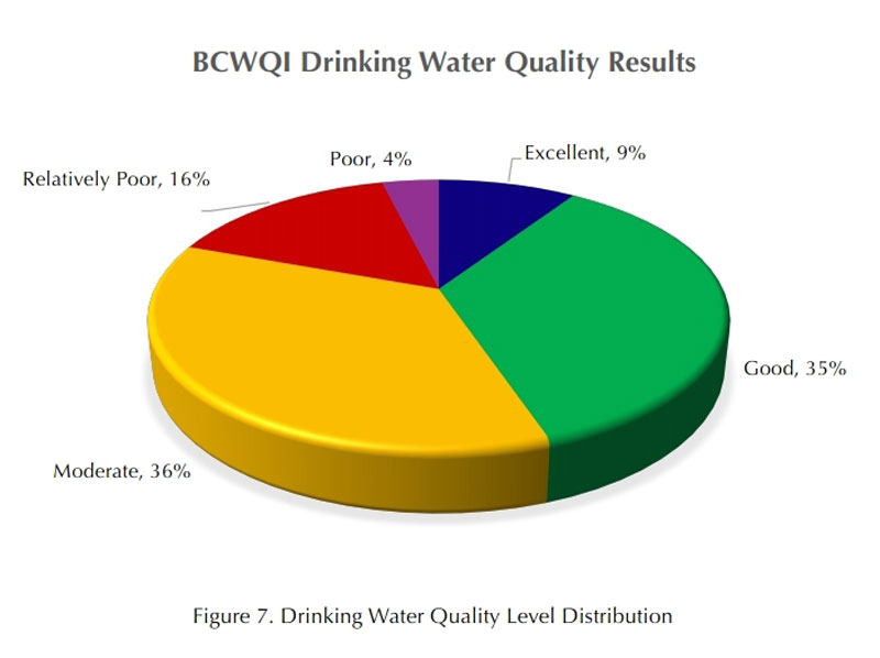 BCWQI Drinking Water Quality Results
