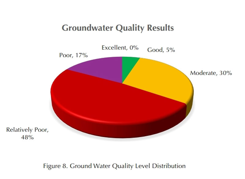 Groundwater Quality Results