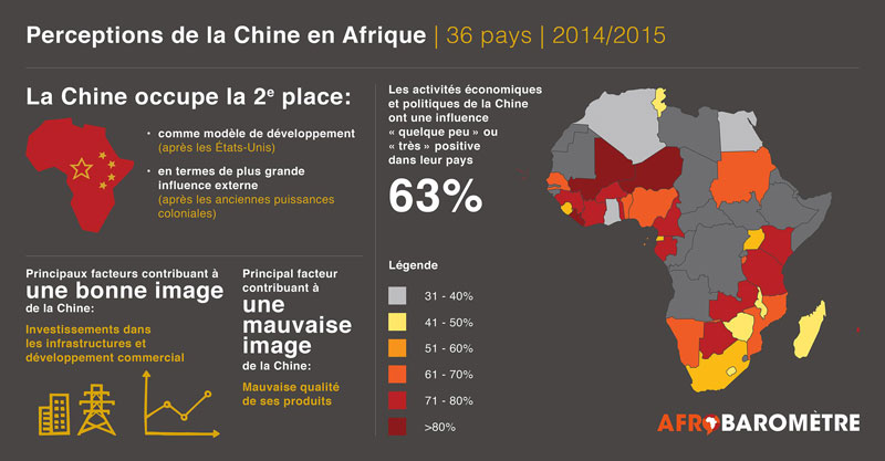 Image du site: https://afrobarometer.org/fr/publications/ad122-la-presence-accrue-de-la-chine-en-afrique-attire-des-appreciations-largement