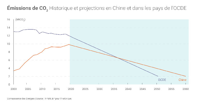 Émissions de CO2 du secteur énergétique de la Chine et de l'OCDE : historiques et projections (Seuil final estimé)