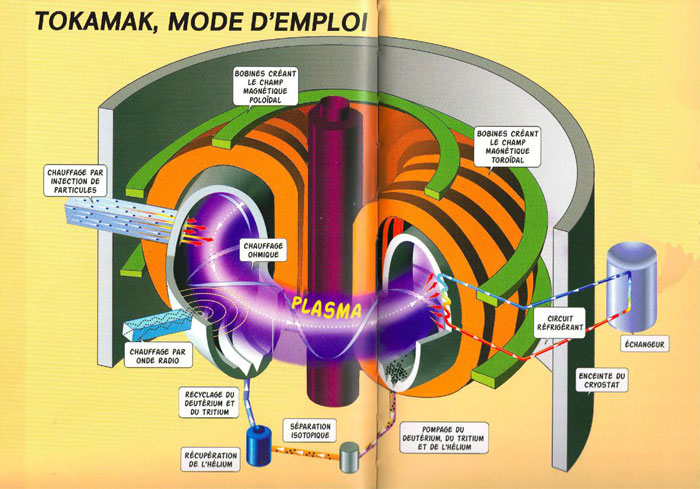 Mode d’emploi du tokamak, avec la chambre à vide, le tunnel circulaire gris, encerclé par les bobines générant le champ magnétique. CEA, tiré de Iter : le chemin des étoiles ?, J.Jacquinot, R. Arnoux, Edisud, 2006. 