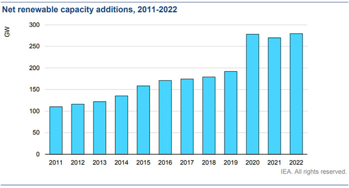 Chine: capacités d'énergies renouvelables ajoutées chaque année depuis 2011.  Source : AIE (International Energy Agency, IEA en anglais).