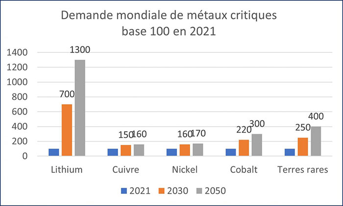 Source : AIE / prévisions sur la base du scénario 