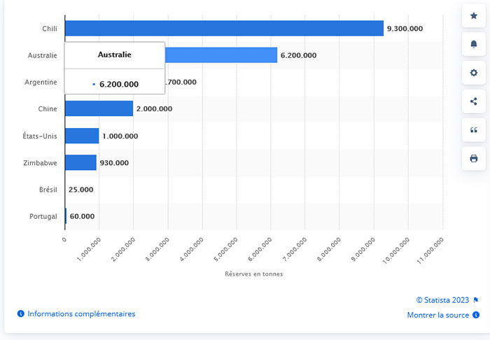 Pays comptant les plus grandes réserves de lithium dans le monde en 2022 (en milliers de tonnes métriques)2