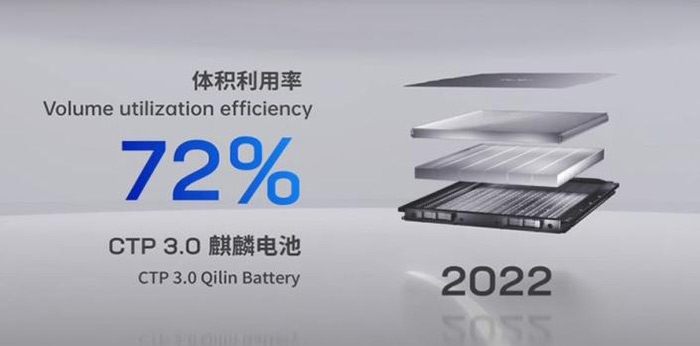 Le géant chinois CATL développe les batteries de demain
