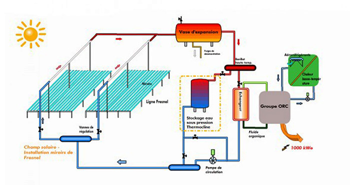 Le solaire thermodynamique, une solution pour les régions à fort ensoleillement 